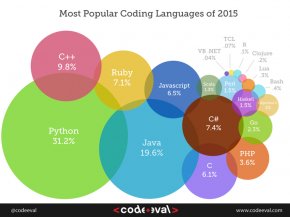 Popular Programming Language Graph